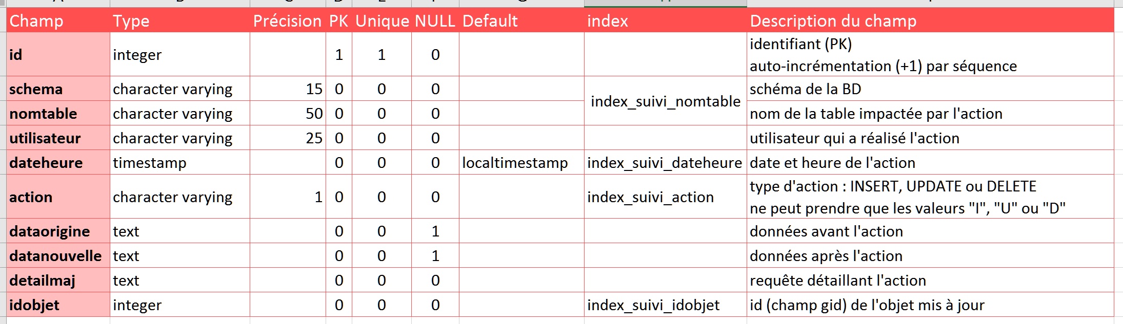 Tutoriel Impuls'Map - Trigger suivi mises à jour PostgreSQL PostGIS - Structure table suivi